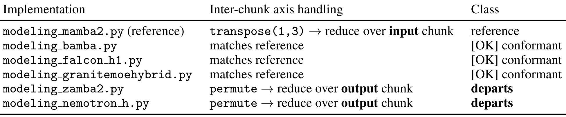 Table 7：chunked-scan 实现的静态代码 census