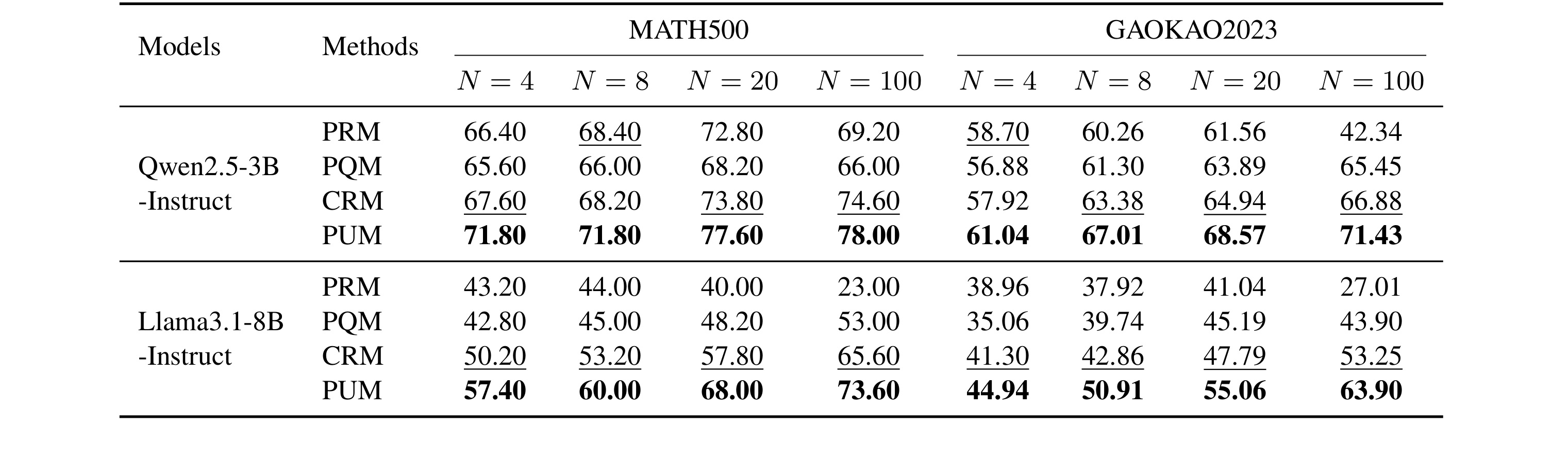 Table 1:Beam Search accuracy on MATH500 and GAOKAO2023