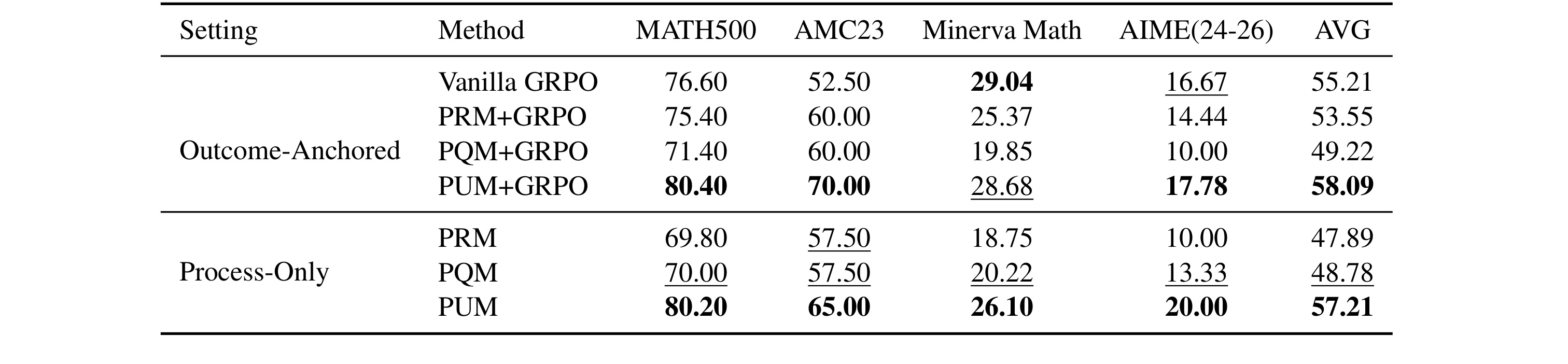 Table 2:RL 后数学推理 benchmark 的 Pass@1