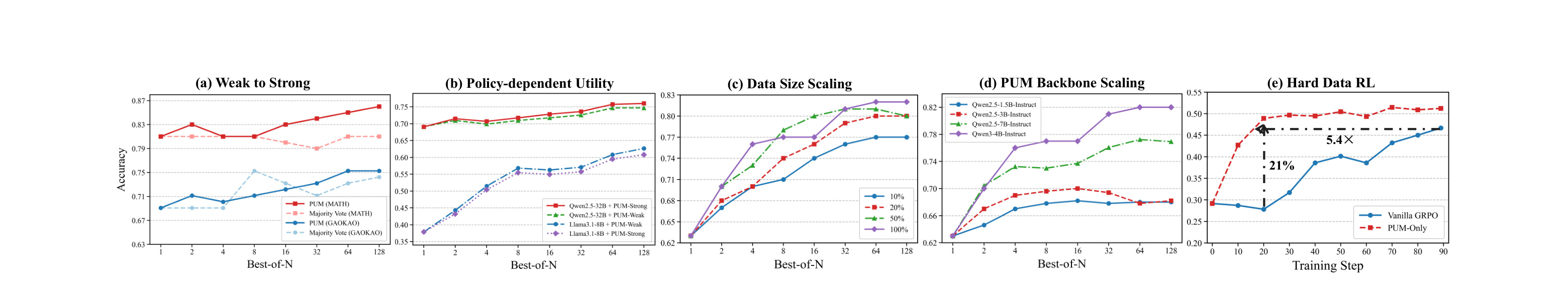 Figure 5:weak-to-strong、policy dependence、scaling 和 hard-data RL
