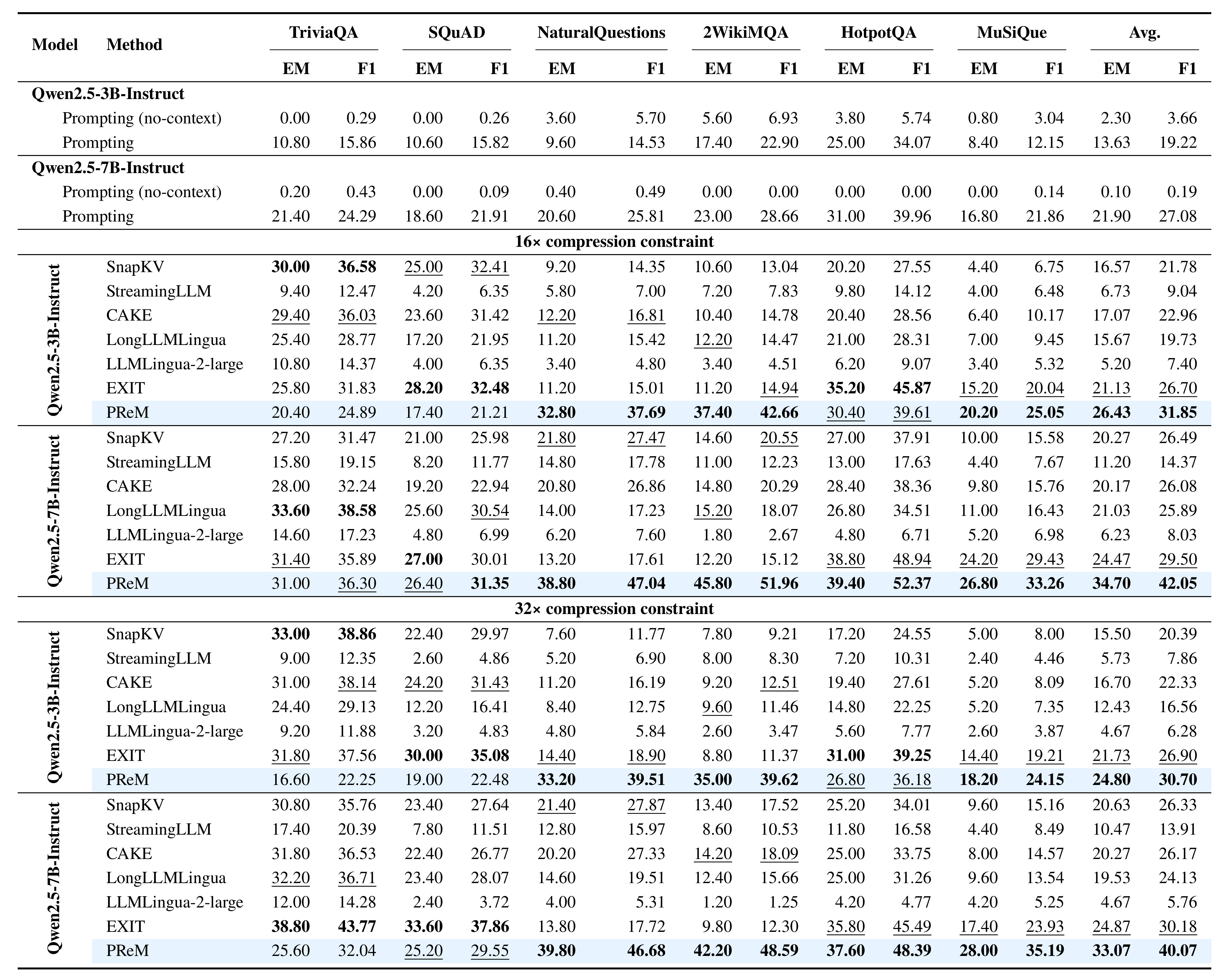 Table 1：Qwen2.5 3B/7B 在 16× 与 32× 下的六任务主结果