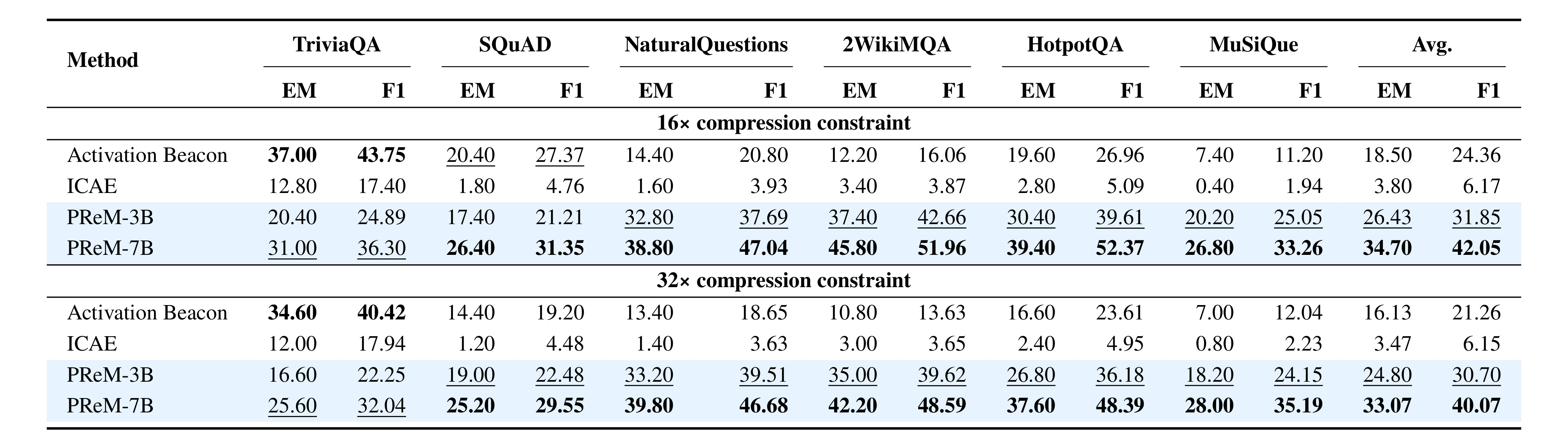 Table 2：PReM 与已发布软上下文压缩模型的结果