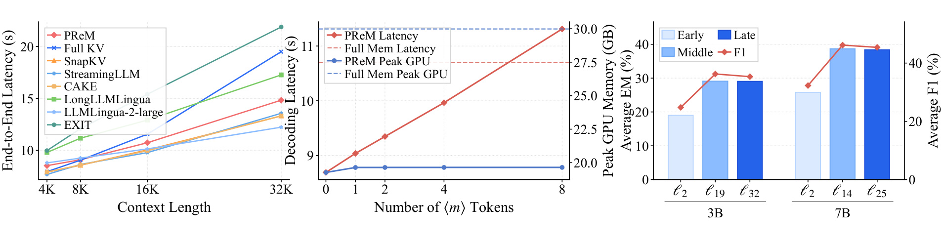 Figure 3：上下文长度、刷新次数和 memory layer 的效率—质量分析