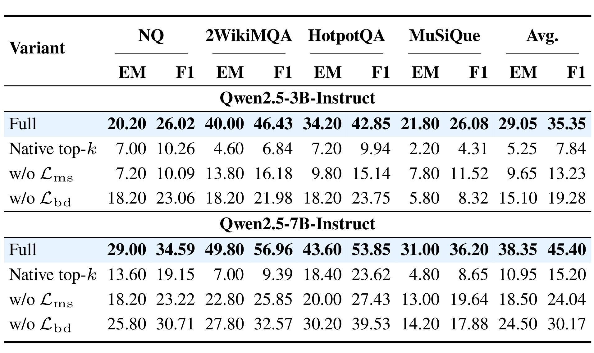 Table 3：memory selection 与 boundary objective 消融