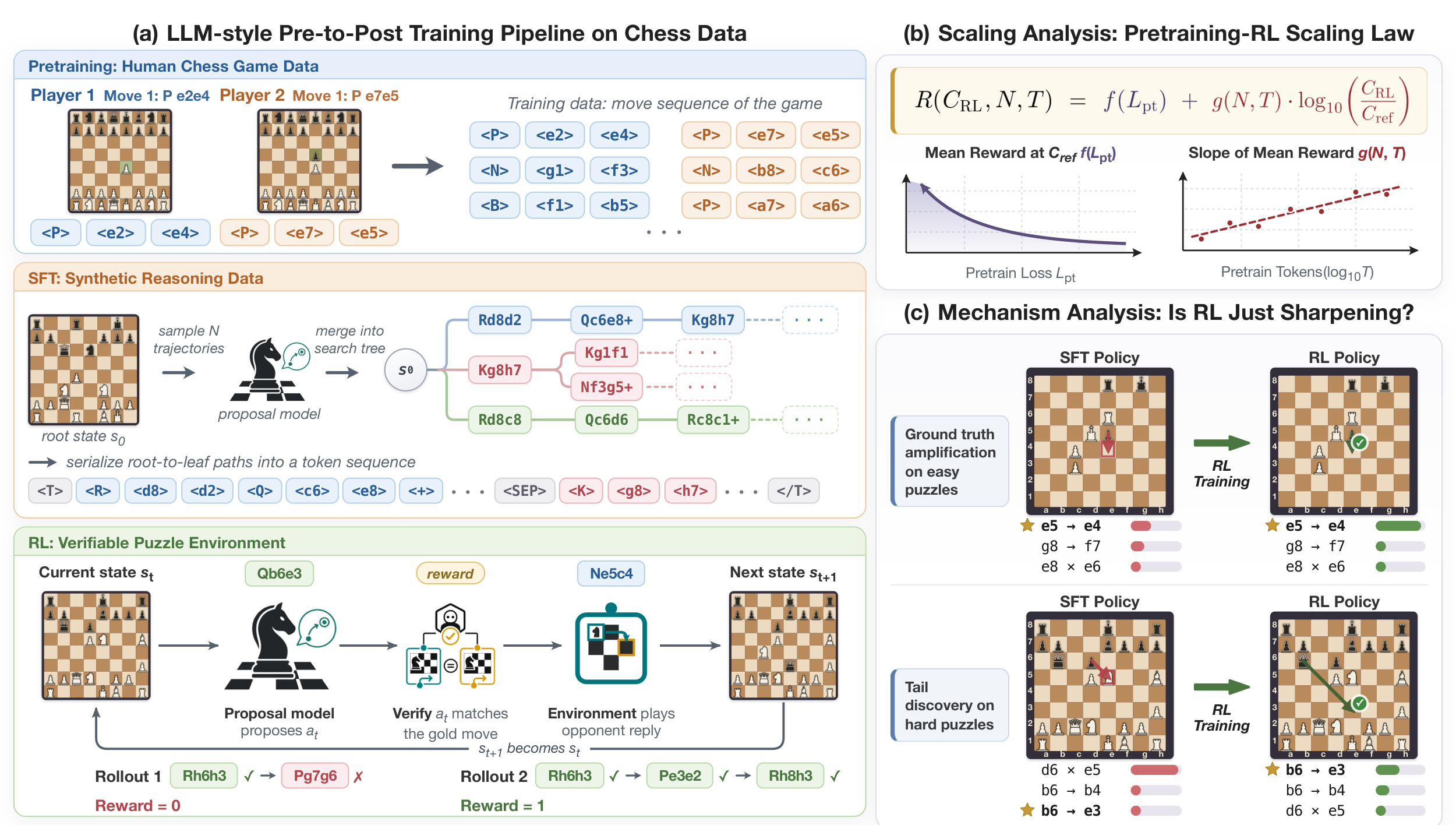 Figure 1:从棋局预训练到合成推理 SFT、可验证 RL 与缩放/机制分析的总体框架