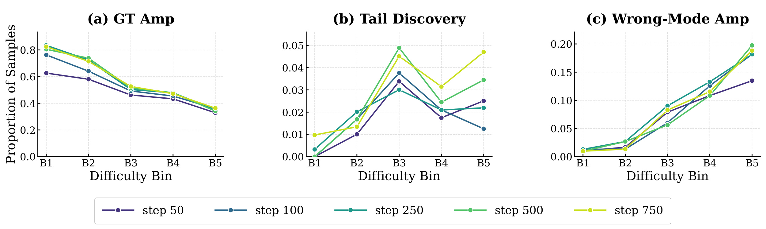 Figure 5:三类策略更新随棋题难度和 RL step 的变化