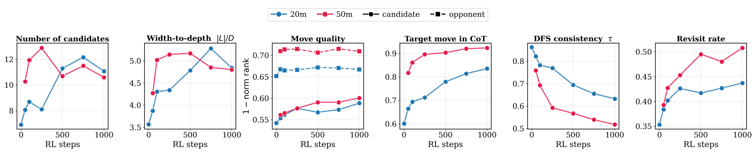 Figure 22:RL 过程中结构化推理轨迹的宽度、质量与覆盖变化