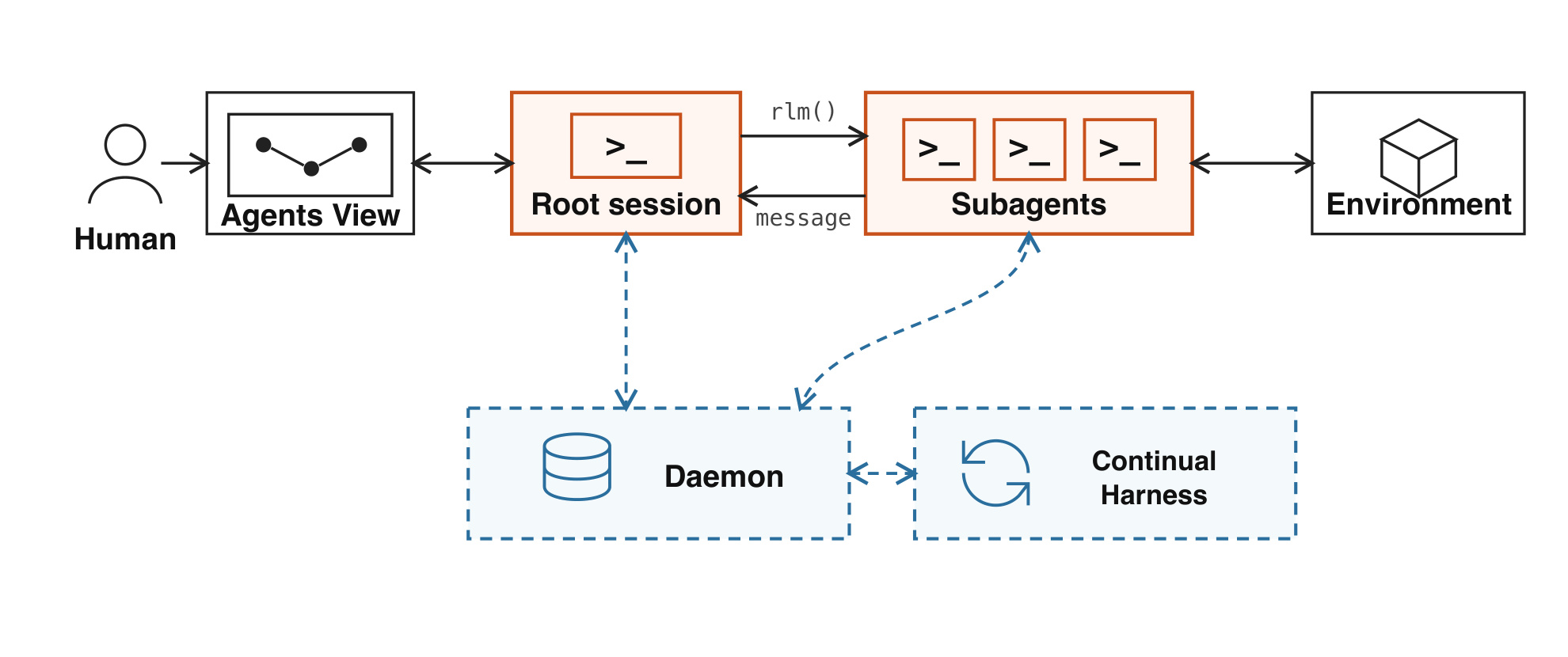 Figure 1：Prime Agent 整体架构