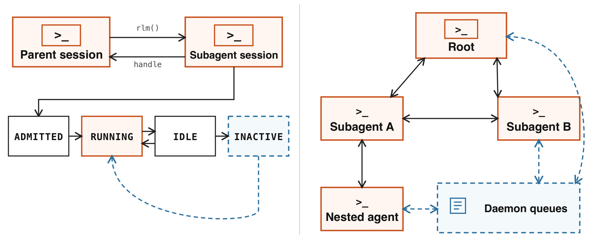 Figure 3：递归会话生命周期与直达通信