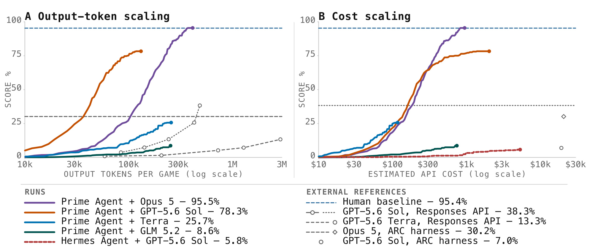 Figure 5：ARC-AGI-3 test-time scaling