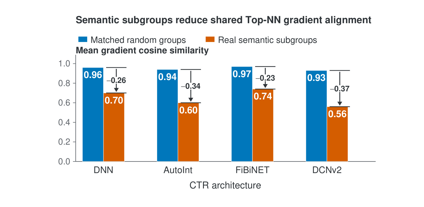 Figure 1:语义子群的 Top-NN 梯度对齐度低于匹配随机组