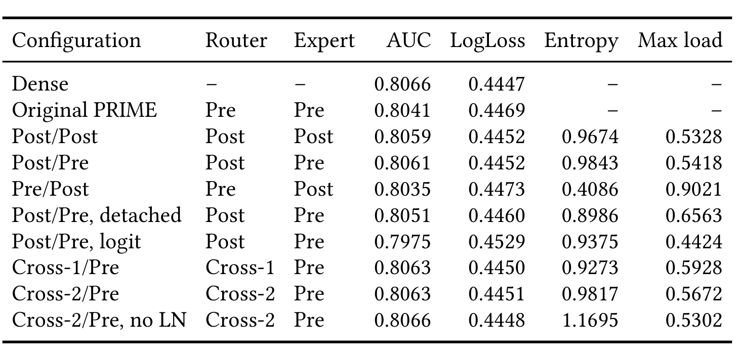 Table S3:GDCN/Criteo 的 router 与 expert 挂接位置对照