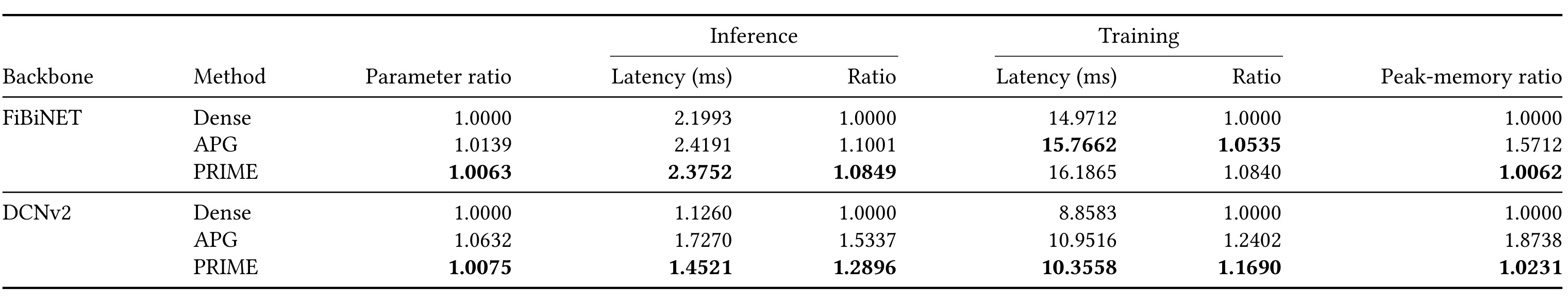 Table S4:Avazu 上 PRIME 与 APG 的端到端剖析