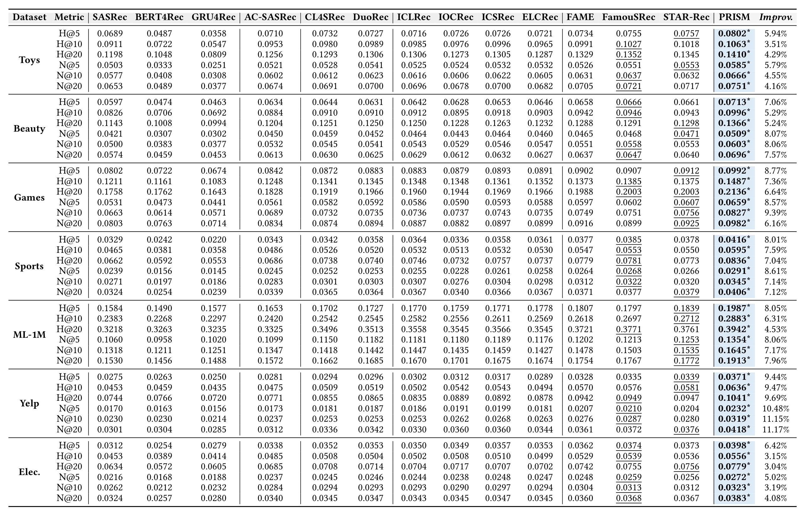 Table 2：七数据集 top-k 主结果
