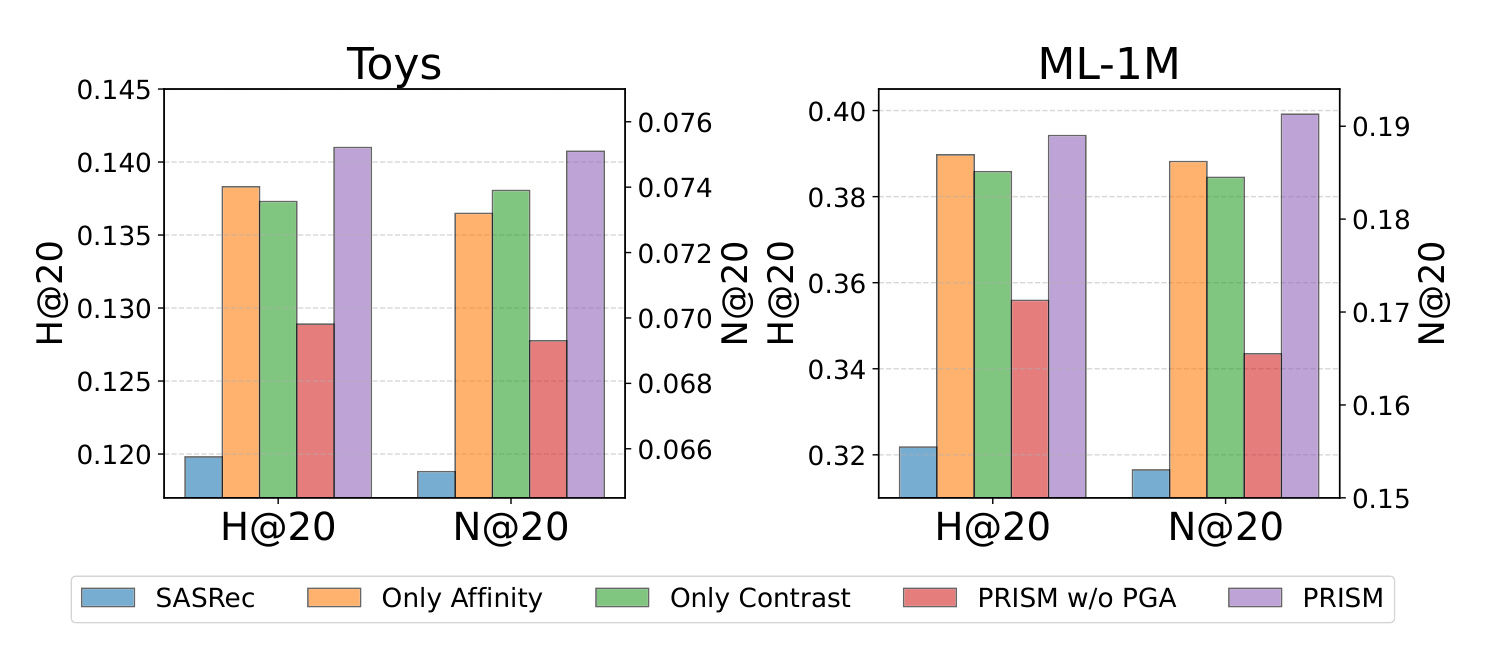 Figure 5：Affinity、Contrast 与 PGA 消融