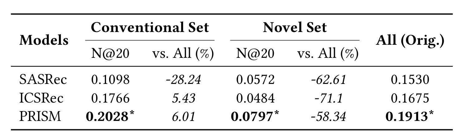 Table 5：Conventional 与 Novel 子集