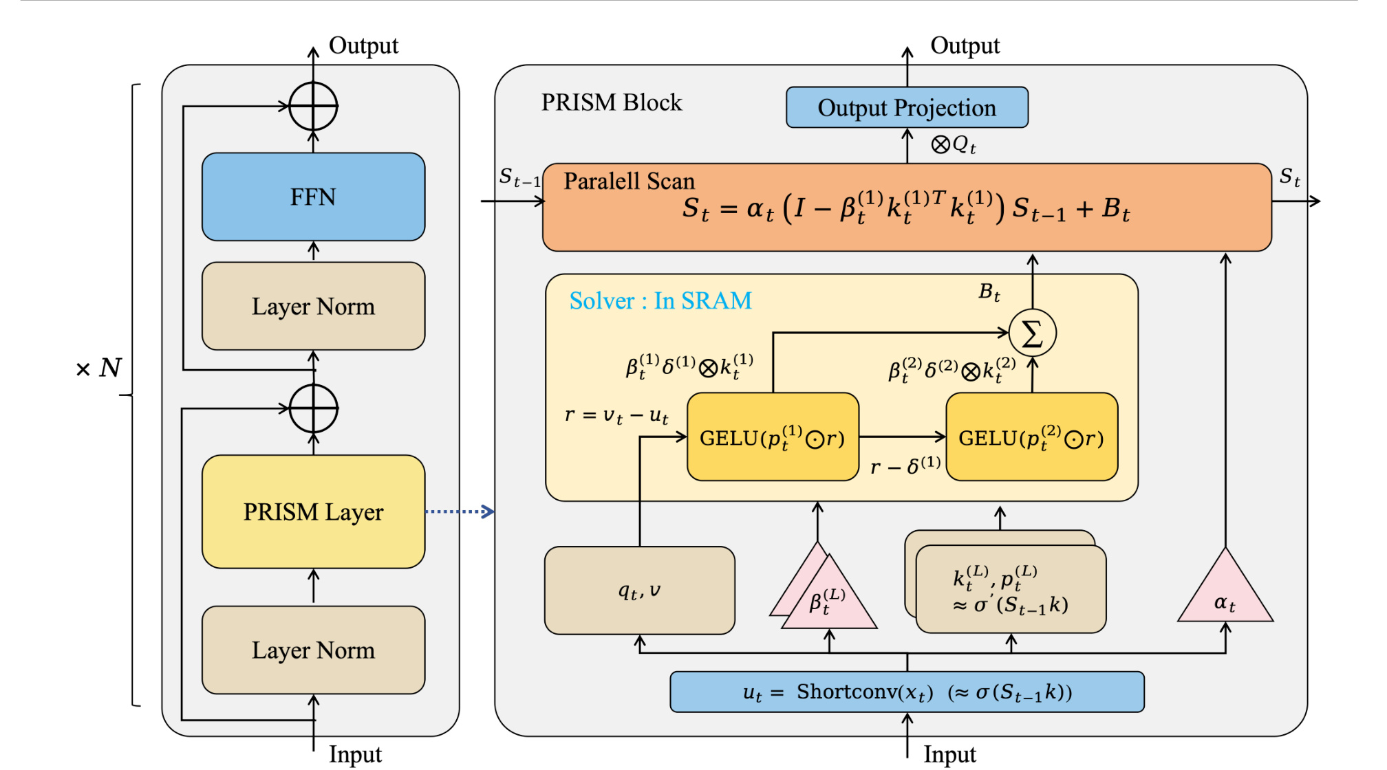 Figure 1: PRISM 的输入锚定仿真与迭代 Rank 累积架构