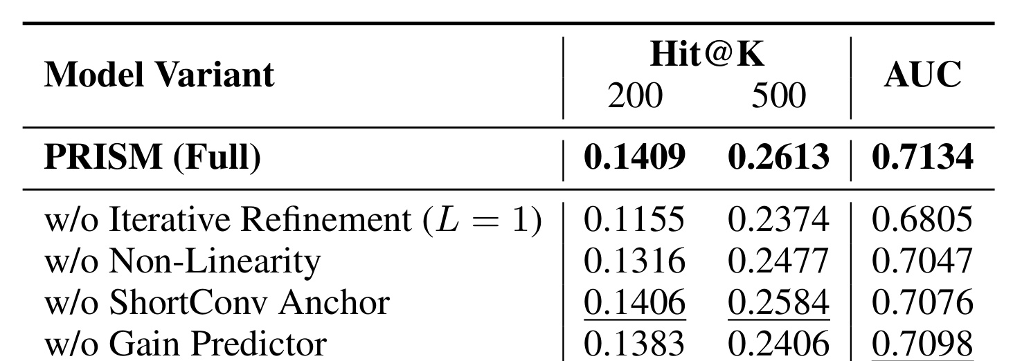 Table 3: Amazon Electronics 上的组件消融