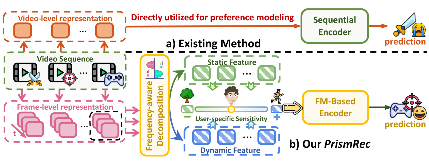 Figure 1：现有整体表示与 PrismRec 双因子偏好建模的动机对照