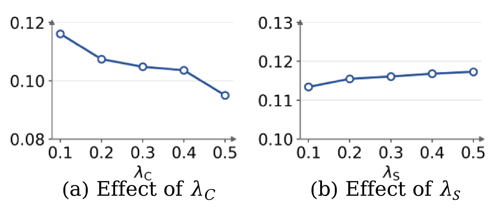Figure 8：lambda_C 与 lambda_S 的参数敏感度