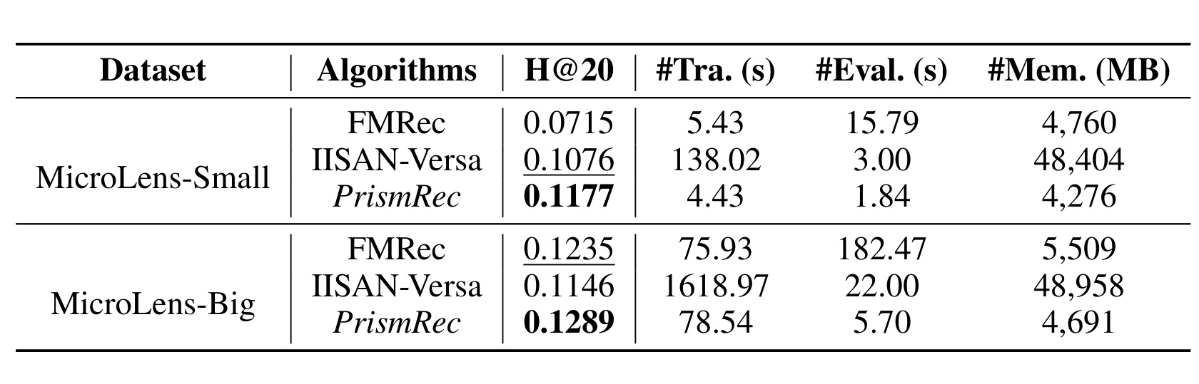 Table 3：PrismRec 的训练、评估时间与峰值显存