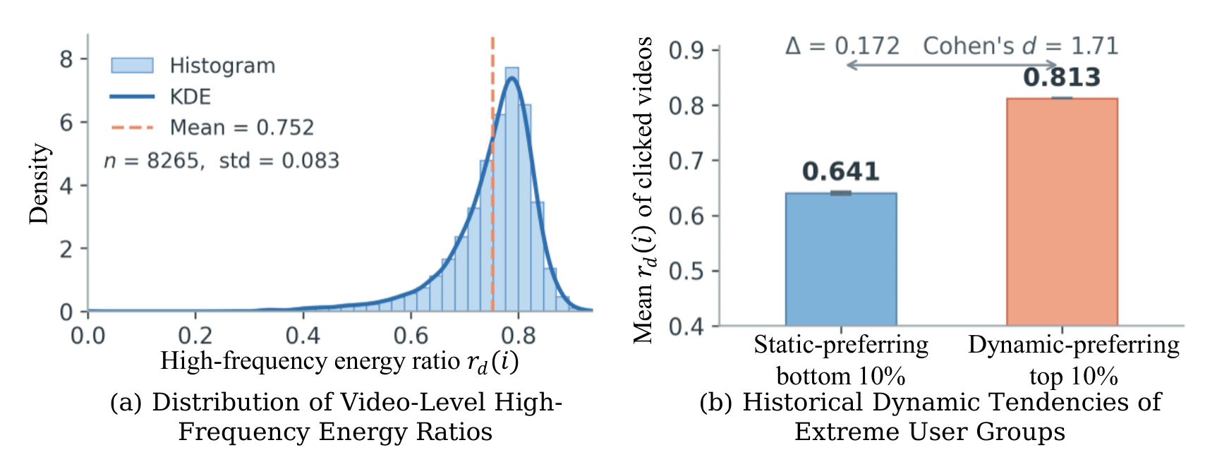 Figure 2：视频高频能量分布与用户动态偏好异质性