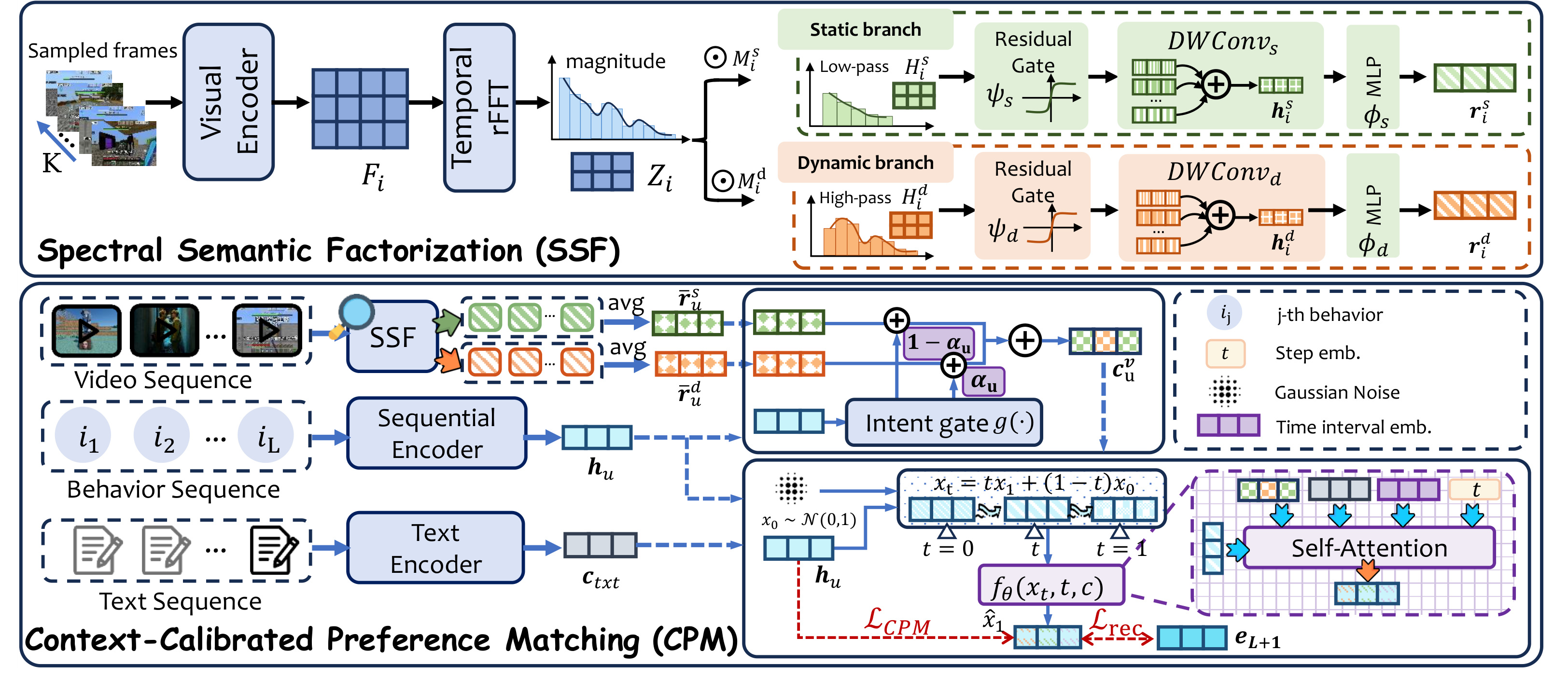 Figure 3：PrismRec 的 SSF 与 CPM 总体结构