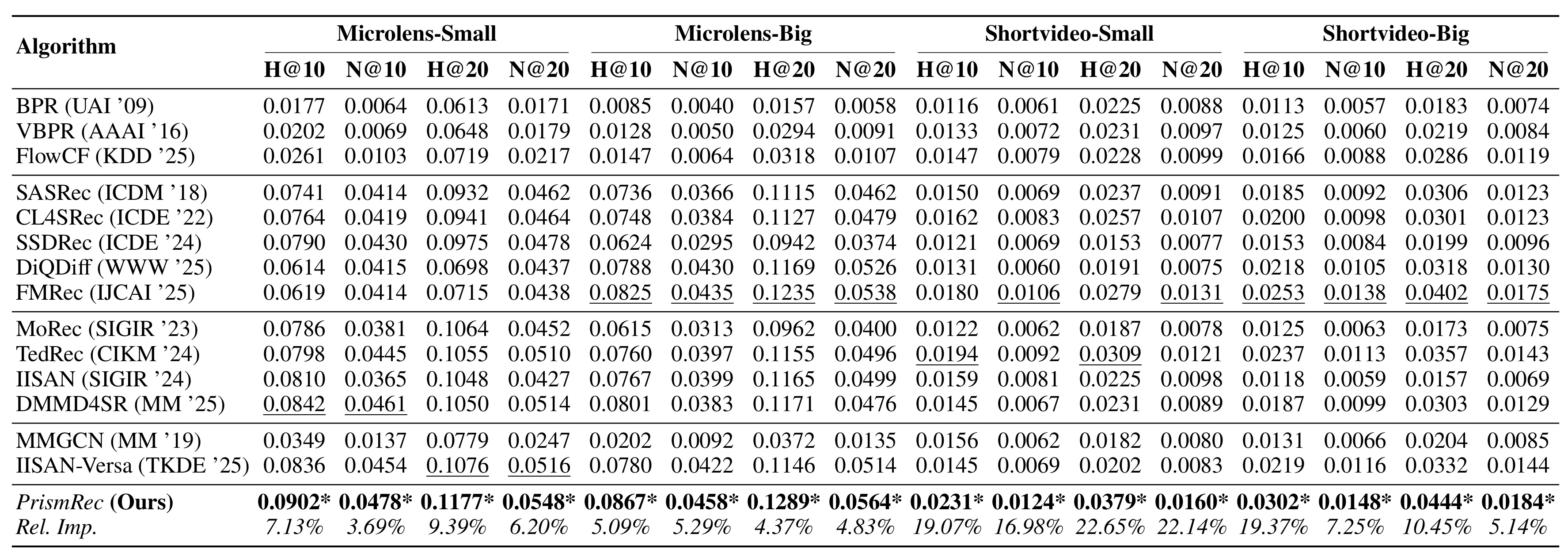 Table 2：PrismRec 与十四个基线在四数据集上的主结果