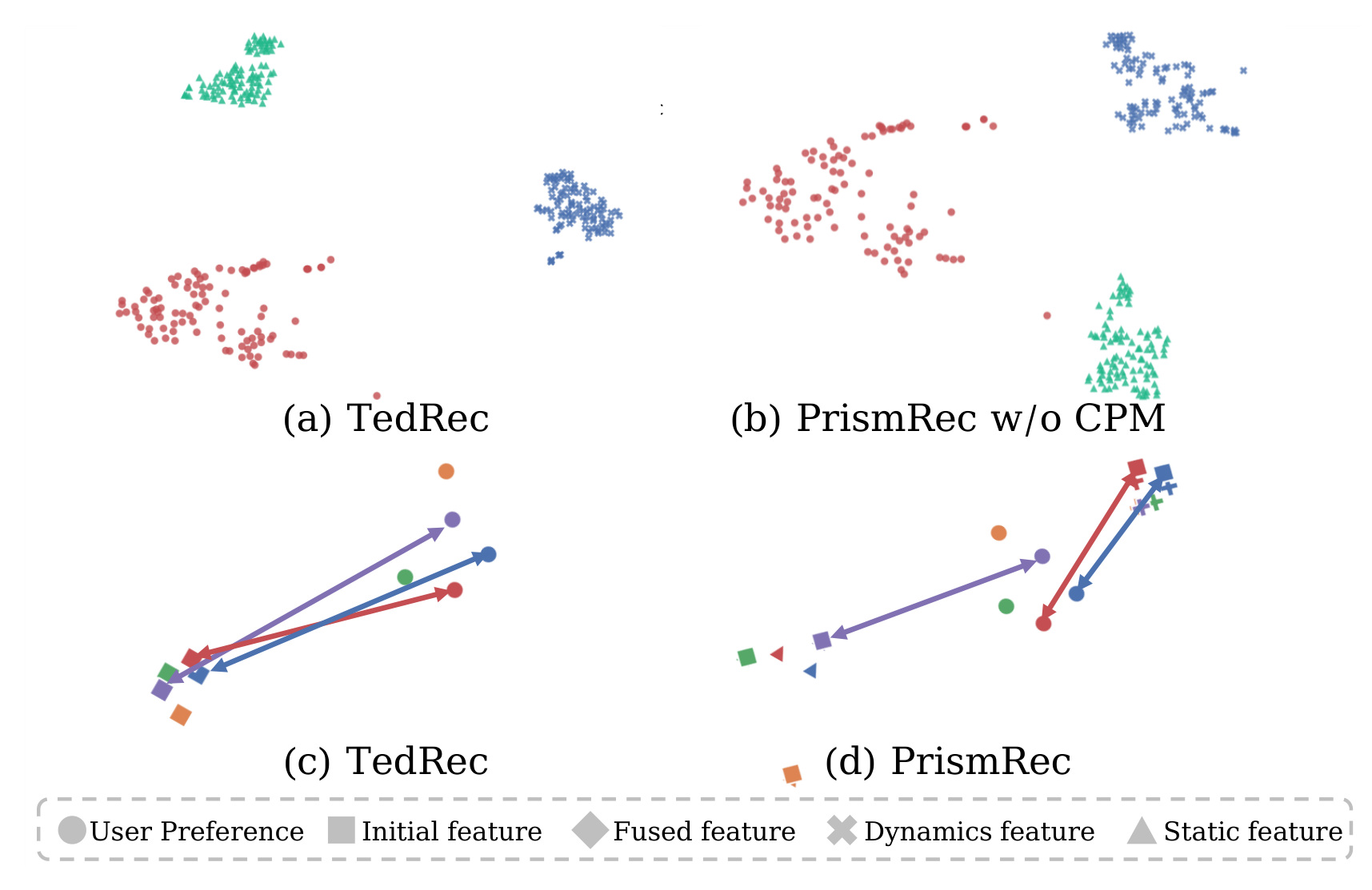 Figure 5：静态、动态、融合表示与用户偏好的 t-SNE 可视化