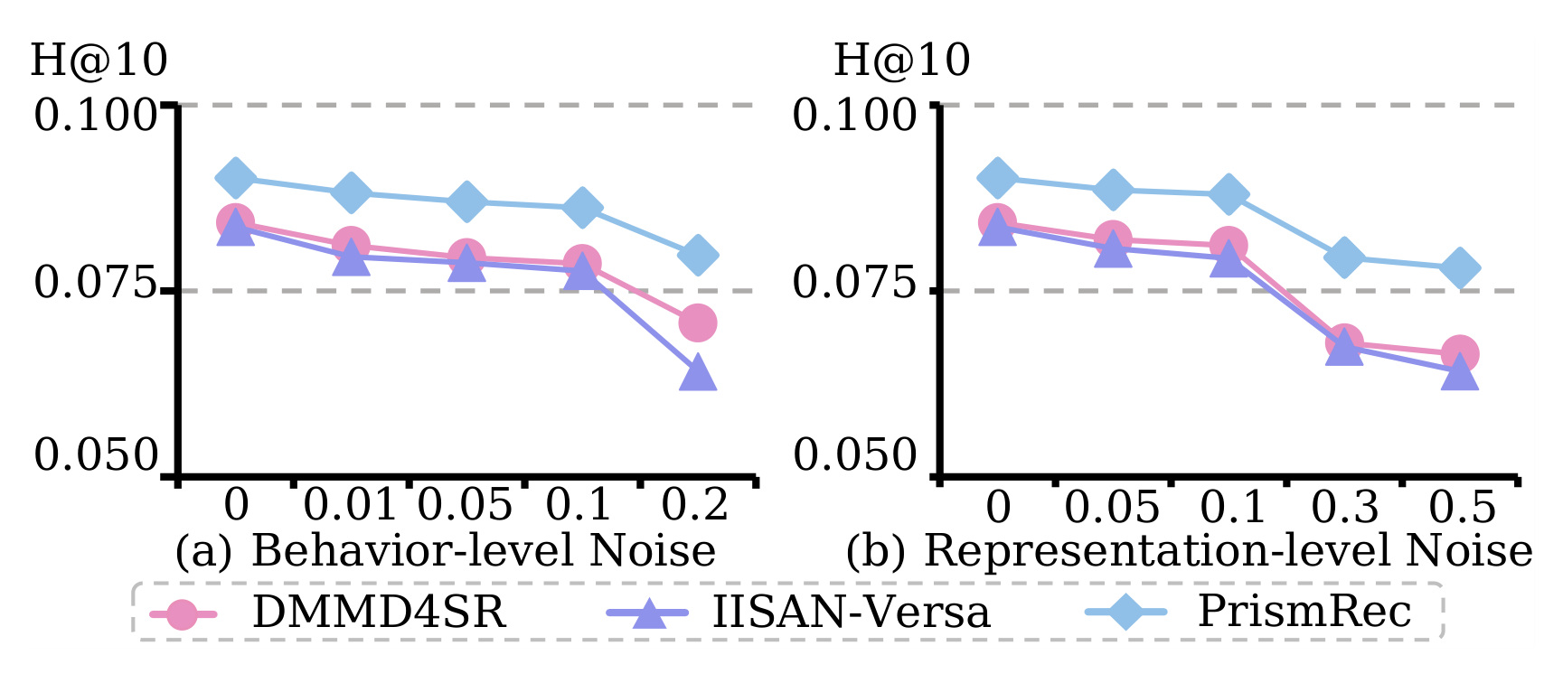 Figure 6：行为级与表示级噪声下的 H@10 鲁棒性