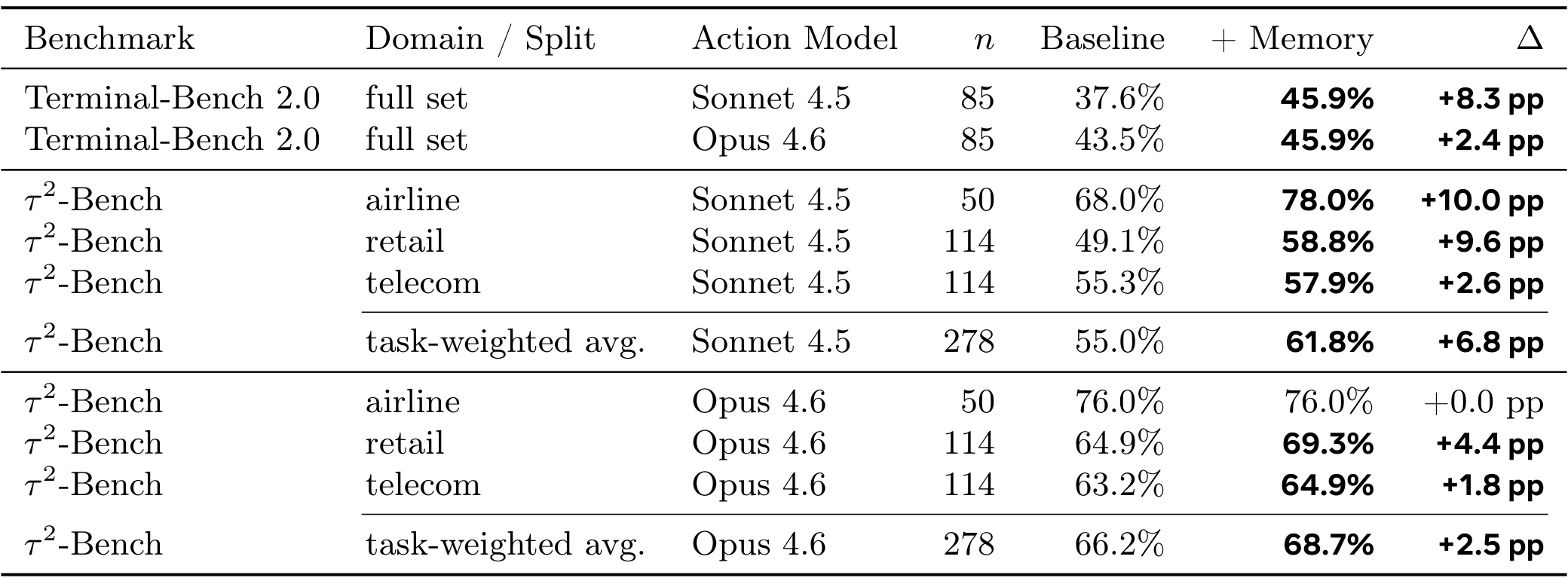 Table 1：Terminal-Bench 2.0 与 τ²-Bench 主结果