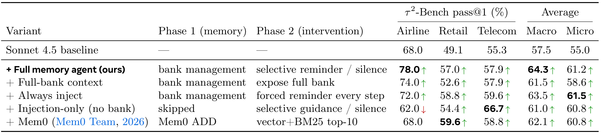 Table 2：τ²-Bench 两阶段消融