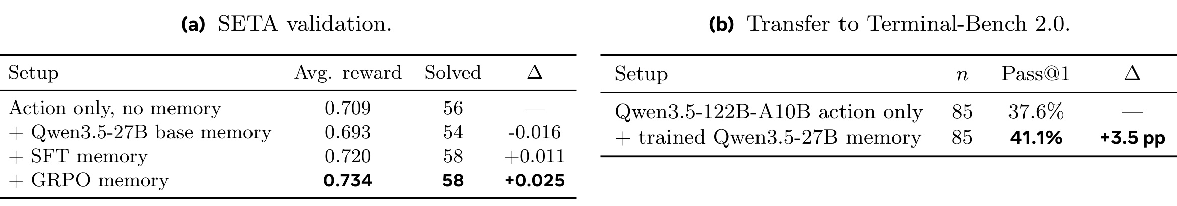 Table 4：开放权重 memory agent 的训练与迁移