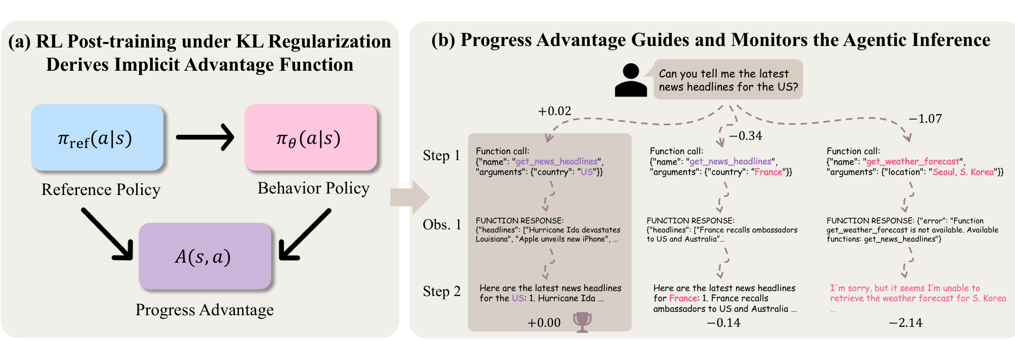 Figure 1：Progress Advantage 方法概览