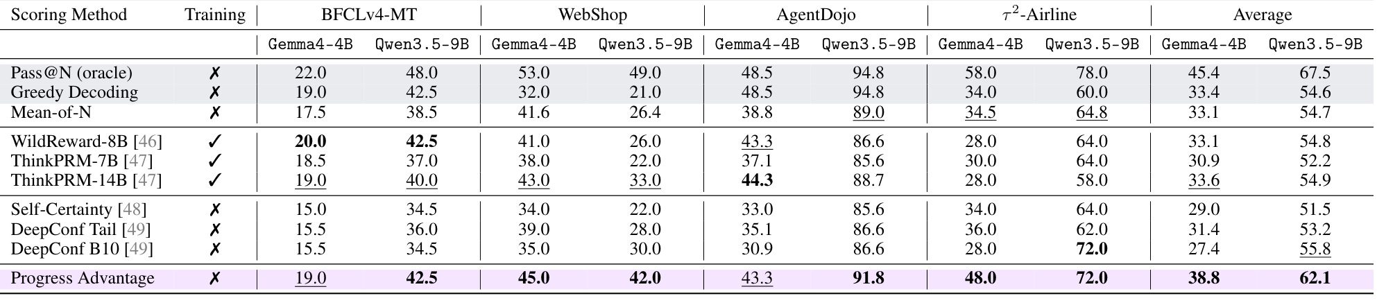 Table 2：best-of-8 test-time scaling 主结果