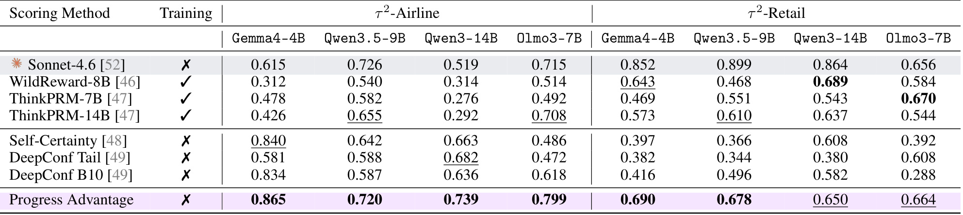 Table 3：trajectory-level UQ 主结果