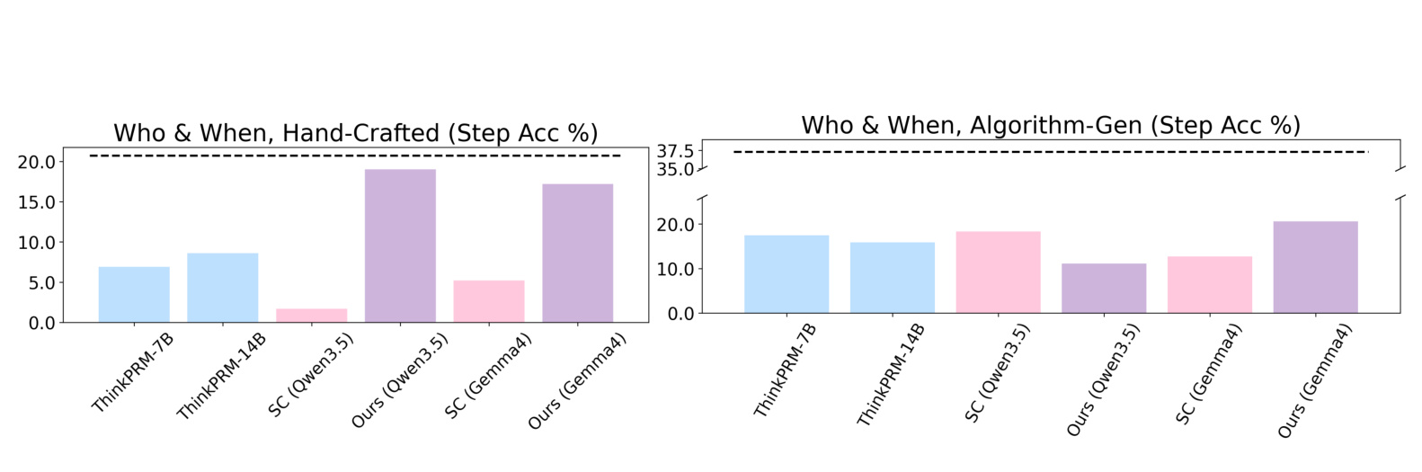 Figure 2：Who & When failure attribution step-level accuracy