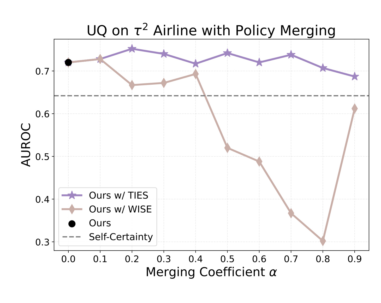 Figure 5：reference policy 选择对 UQ 的影响