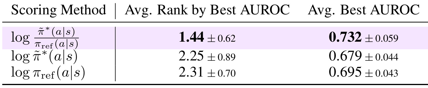 Table 11：Progress Advantage 与两个 ingredient 的比较