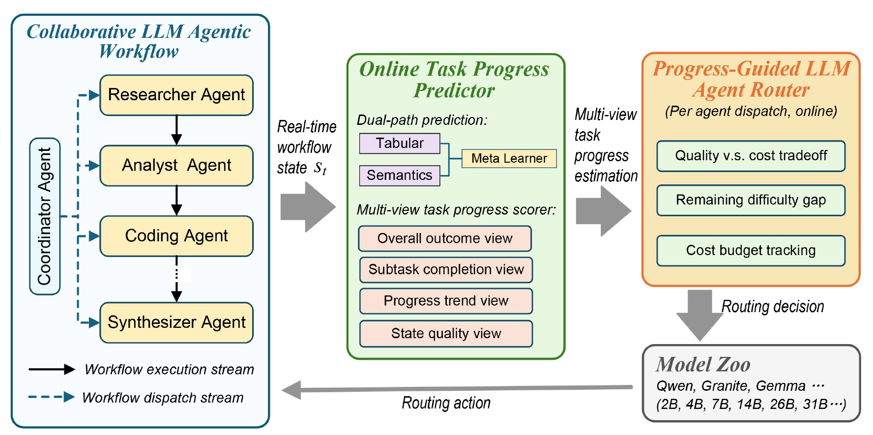 Figure 2:ProgRouter 从在线状态到进度预测和预算路由的完整流程