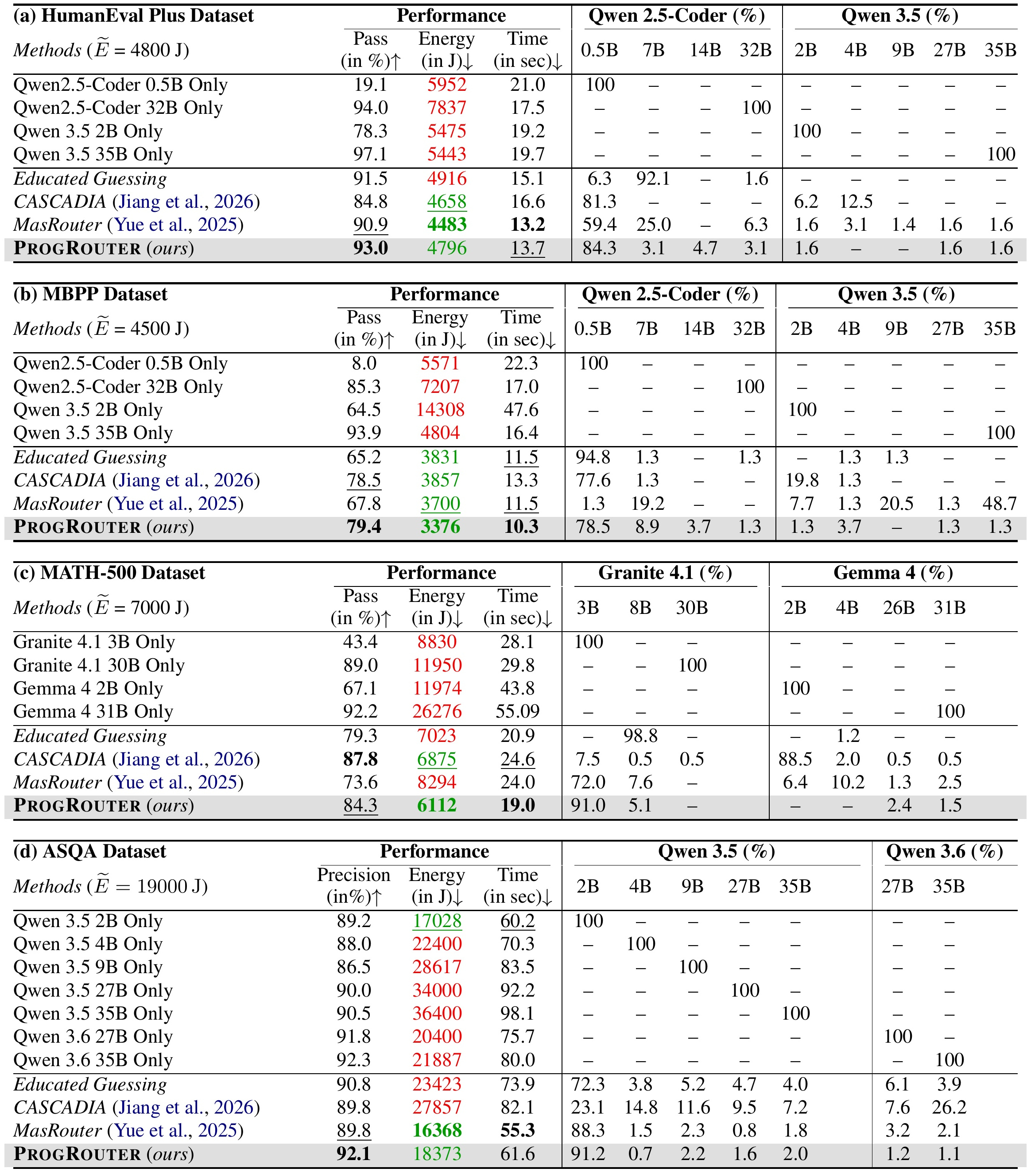 Table 1:四个基准上的主结果、预算满足情况与模型路由比例