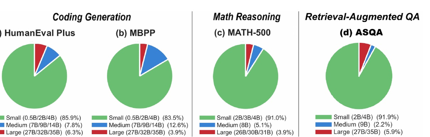 Figure 5:按 small、medium、large 尺寸统计的 ProgRouter 调用分布