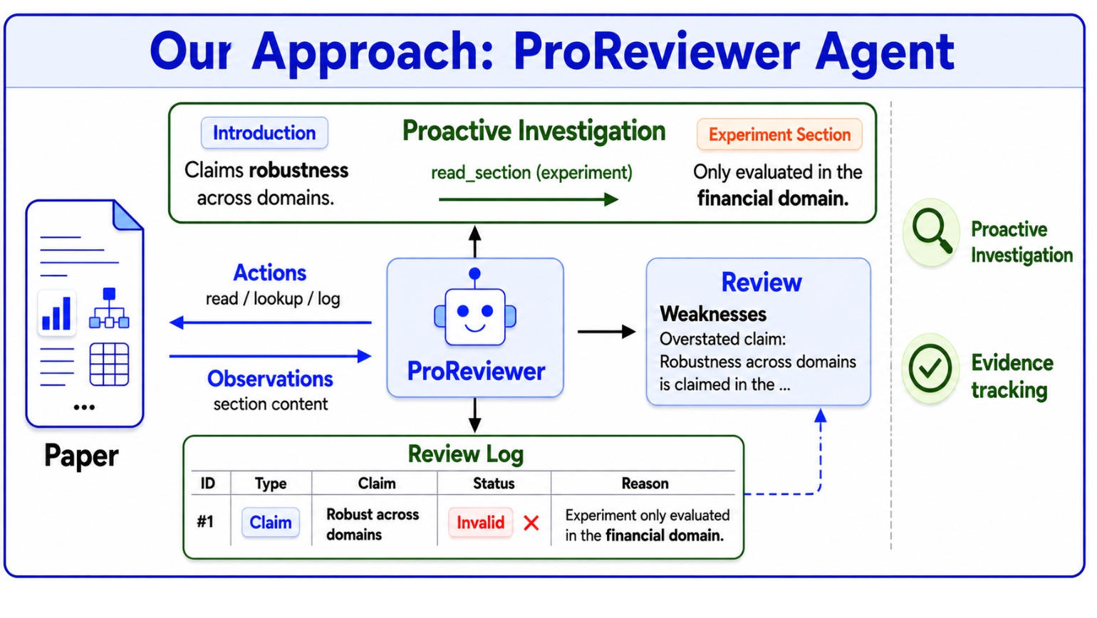 Figure 1：ProReviewer 的主动核验动机