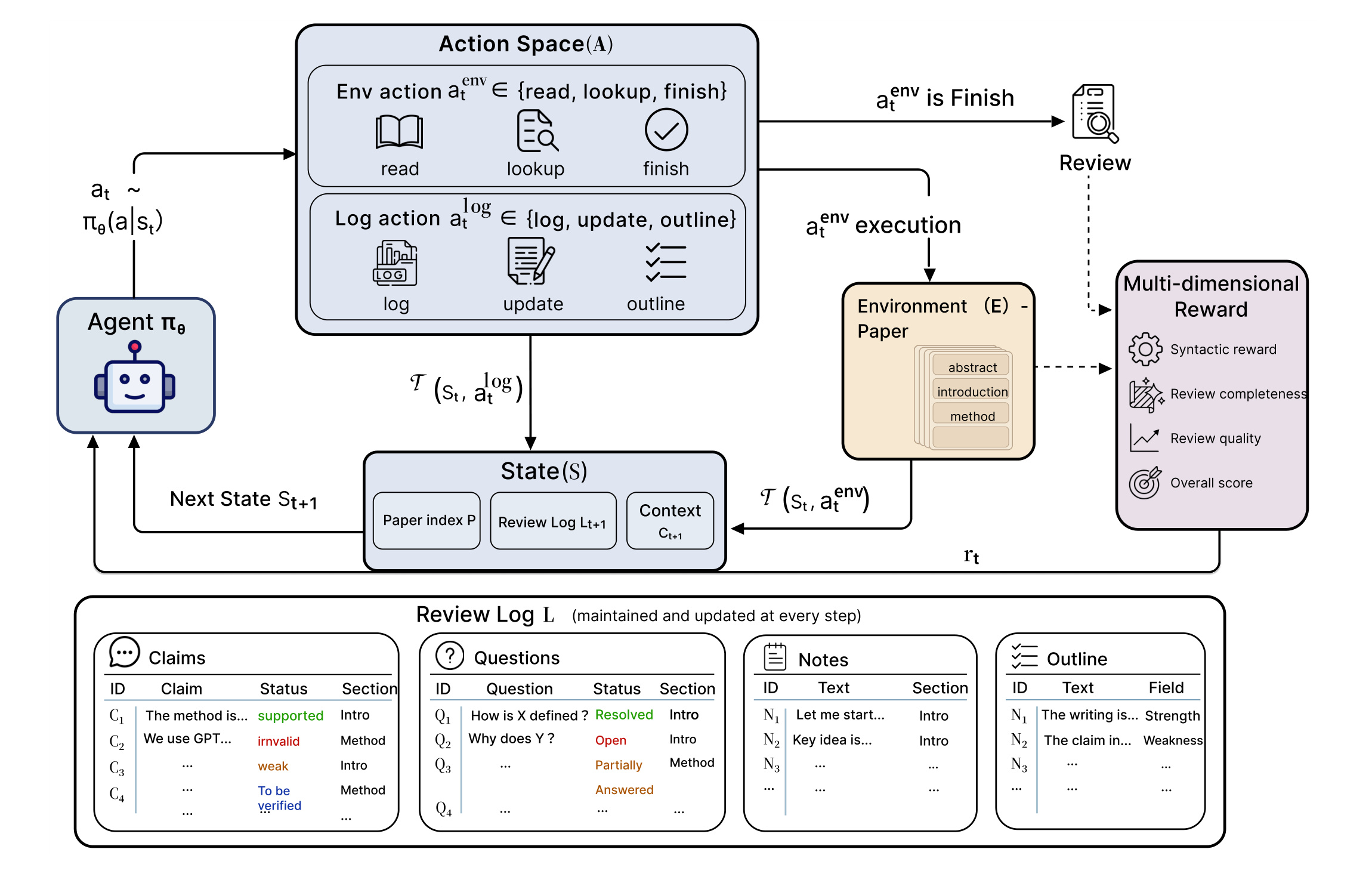 Figure 2：ProReviewer 的 MDP 交互环