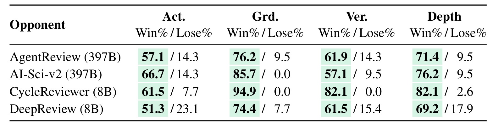 Table 2：人工 pairwise 评测结果