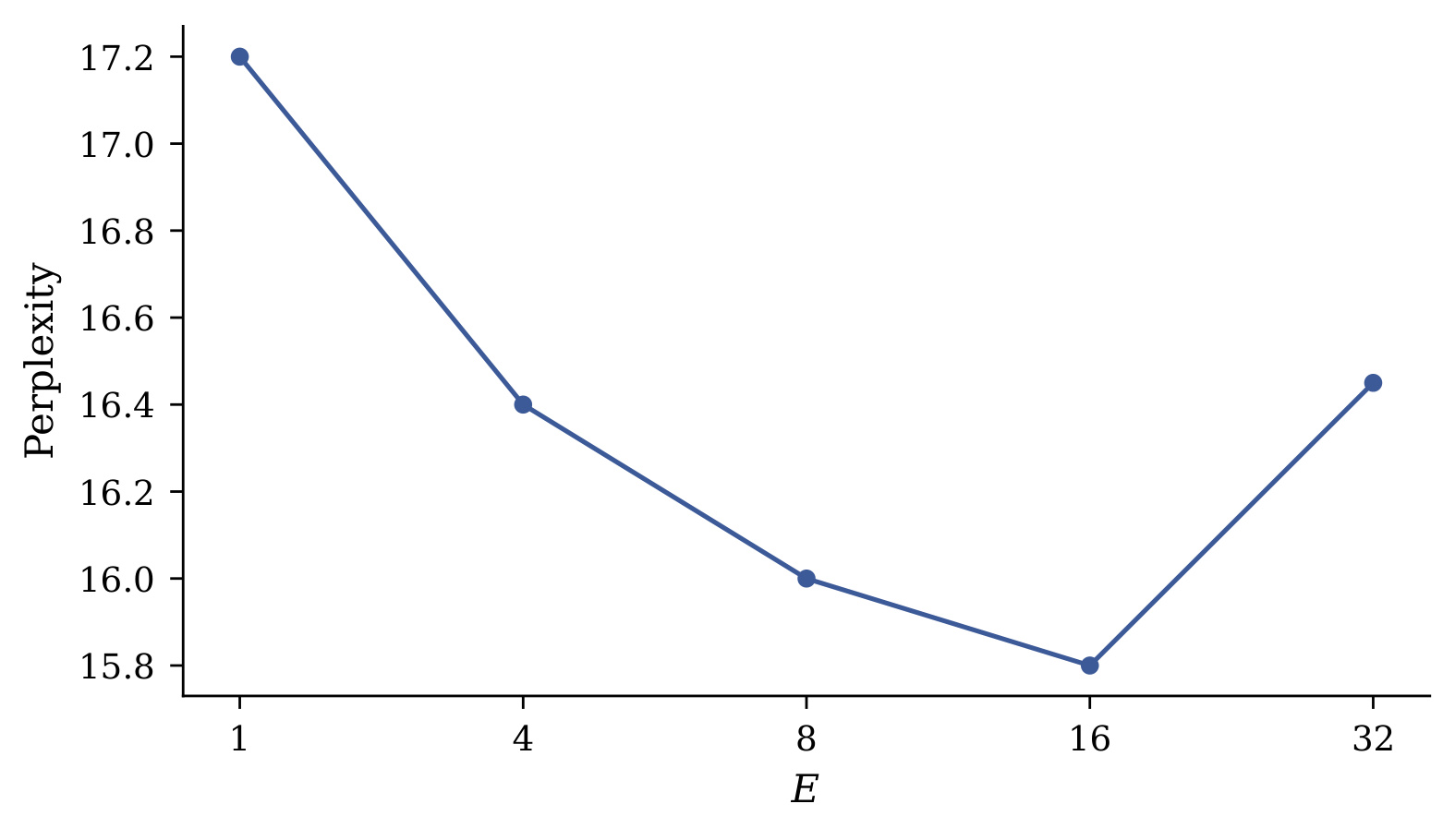 Figure 3：分块数 E 的消融