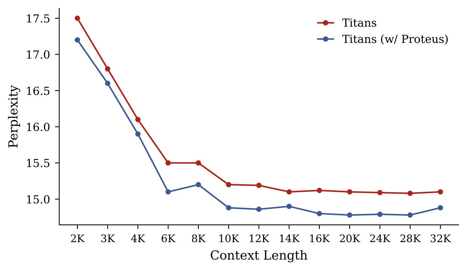 Figure 4：逐 token 位置困惑度