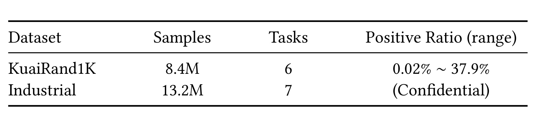 Table 1:样本量、任务数和正例率范围