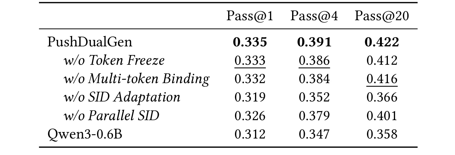 Table 2：SID 预测消融结果