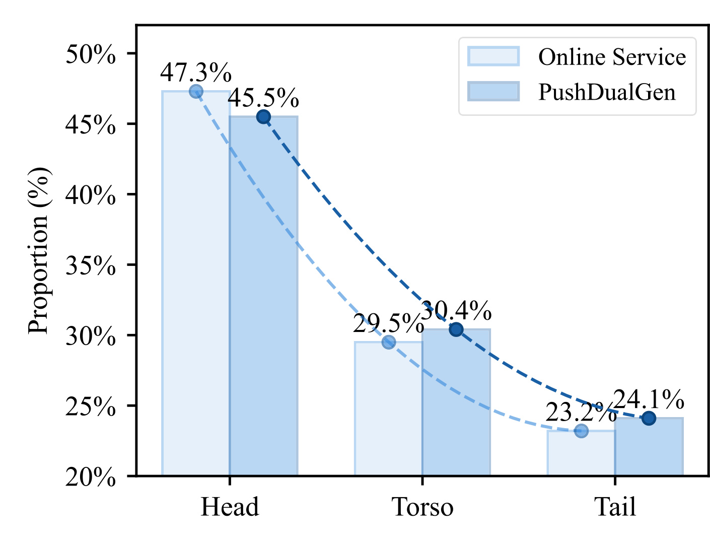 Figure 2：不同内容组的曝光占比